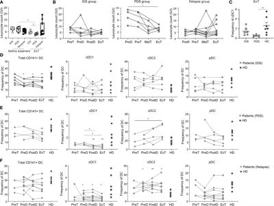 Longitudinal analysis of DC subsets in patients with ovarian cancer: Implications for immunotherapy